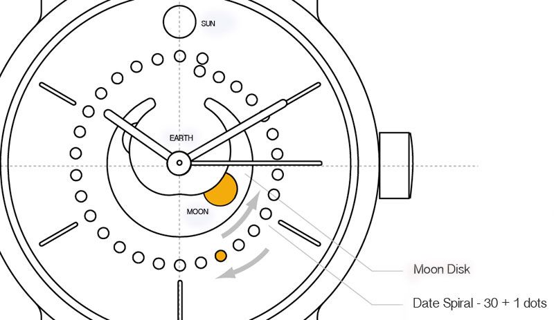 Ochs und Junior Selene - the most accurate moon phase in a